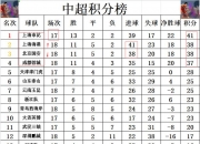 B体育体育入口-包含上港客场战平申花，积分排名不变的词条
