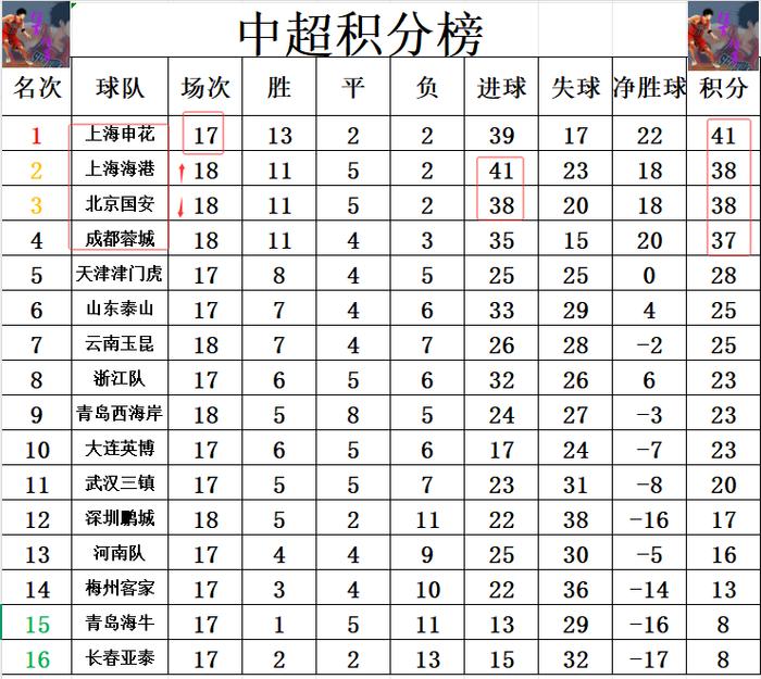 包含上港客场战平申花，积分排名不变的词条