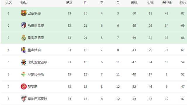 奥萨苏纳主场胜皇马,豪取分 奥萨苏纳主场胜皇马,豪取分