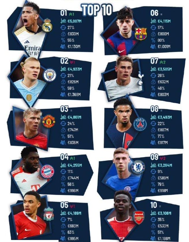 包含世界足球排行榜TOP10：巴萨居首皇马第二，拜仁晋级TOP5的词条